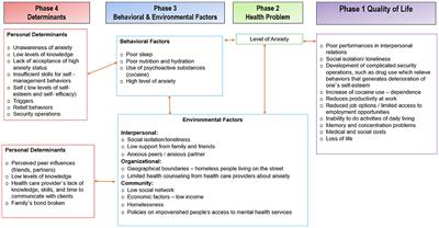 An anxiety management intervention for people with substance use disorders (ITASUD): An intervention mapping approach based on Peplau's theory